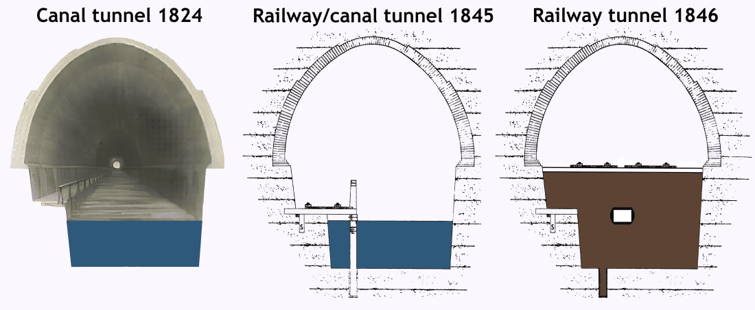 Three diagrams showing how the canal progressed from its original built state (at left) into a railway tunnel (at right).