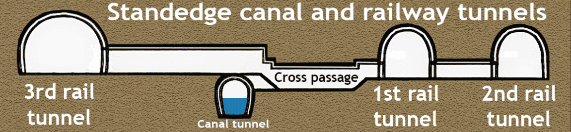 Diagram showing the tunnel arrangement - at right are the first two tunnels and then in the middle the canal tunnel (at a lower level) and then at left the newest rail tunnel.